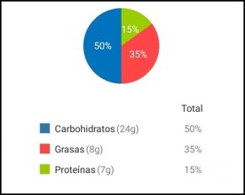 grafico macros cereales de avena -