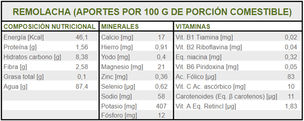 INFORMACIÓN NUTRICIONAL REMOLACHA