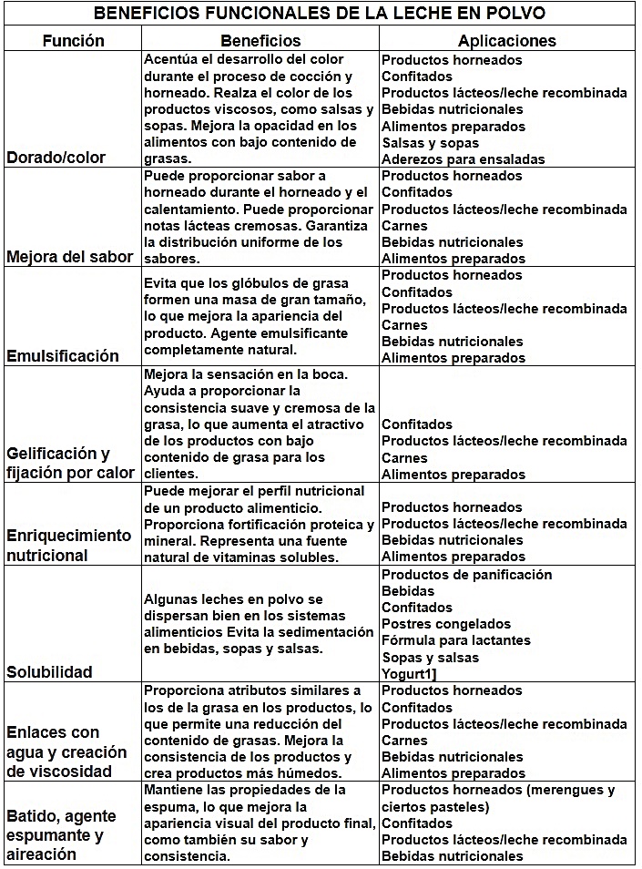 beneficios funcionales de la leche en polvo 4.0